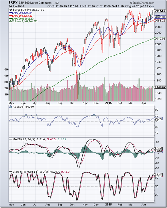 S&P 500_Apr2415