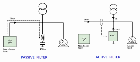 Active & Passive Harmonic Filter