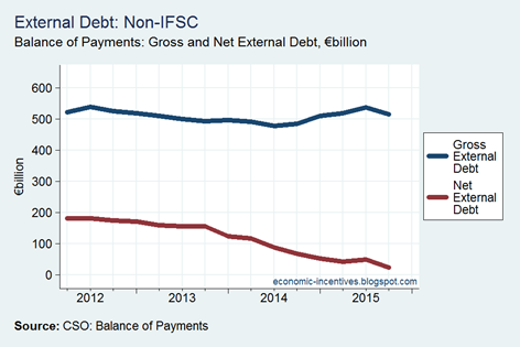 Net External Debt