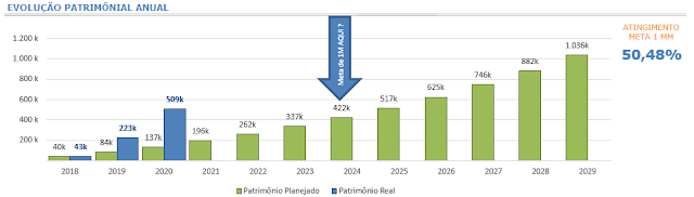 Gráfico 10 - Evolução Patrimônial