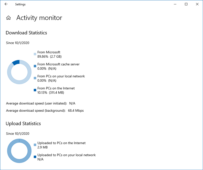 Hoeveel Windows 10-updates zijn gedownload en geüpload