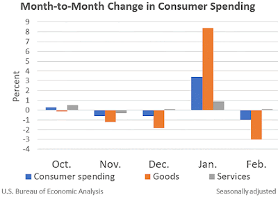 CHART: Month-to-Month Change in Consumer Spending February 2021 Update