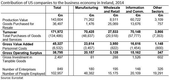 Contribution of US companies to business economy in Ireland 2014