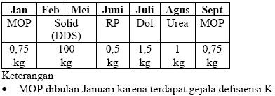 KOMBINASI PUPUK KIMIA DAN ANORGANIK