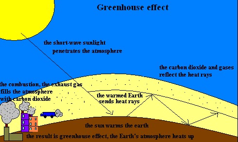 Dirike Model Based Learning And Greenhouse Effect