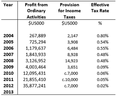 ASI Tax Outcomes