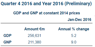 GDP GNP 2016 Growth Rates