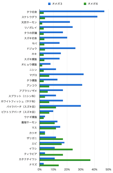 オメガ 3 食品 ランキング