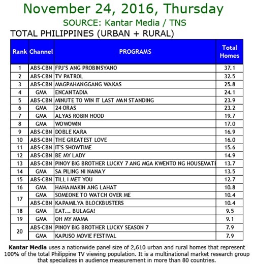 Kantar Media National TV Ratings - Nov 24, 2016