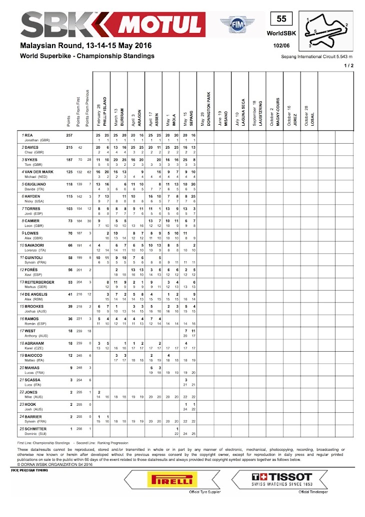 2016-sbk-sepang-ChampionshipStandings.jpg