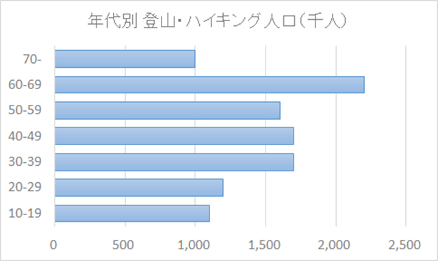 年代別 登山・ハイキング人口