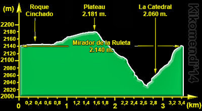 Perfil de la Circular