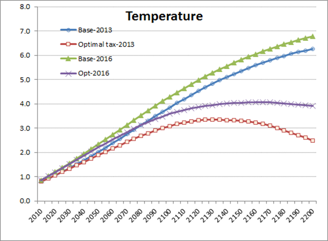 Modeled global average surfaces temperatures projected to 2200, under four different carbon pricing policies. Graphic: William Nordhaus