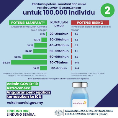 Selesai Suntikan Dos Pertama Vaksin AstraZeneca