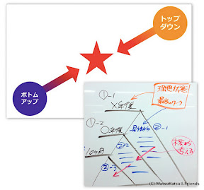 理想と未来をつなぐための取り組み方図