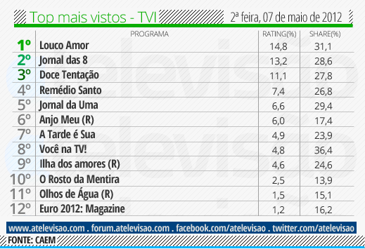 Audiências de 2ª Feira - 07-05-2012 Top%2520TVI%2520-%25207%2520de%2520maio