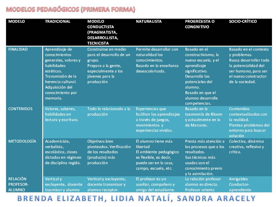 MODELOS EDUCATIVOS, DISEÑO CURRICULAR: MODELOS PEDAGOGICOS