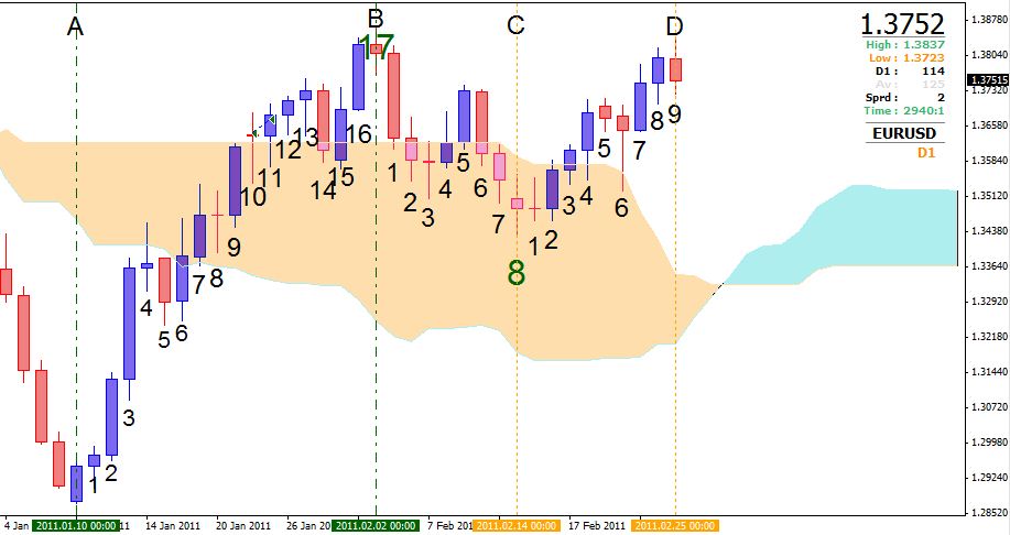 Element count. Настройки Ichimoku для разных таймфреймов индикатора.