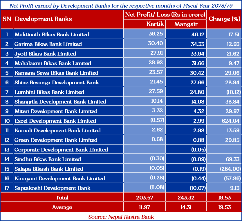 status of development banks of nepal