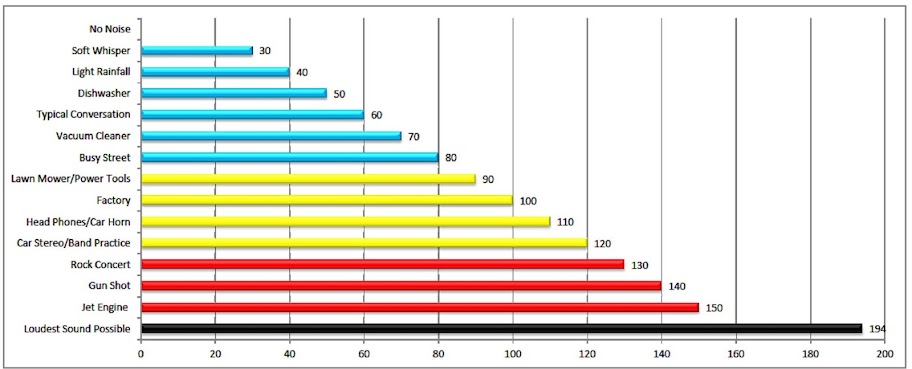 Sound Levels