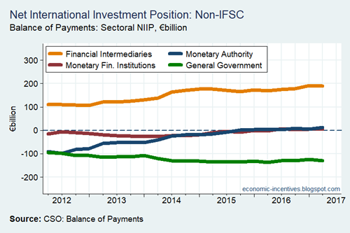 Net International Investment Position by Sector