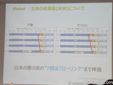 日本の住宅の 7 割はフローリング