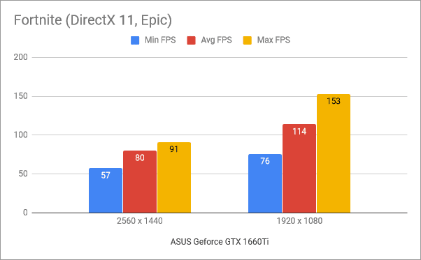 Risultati benchmark in Fortnite