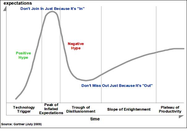 Cloud Benefit Gartner S Hype Cycle Explained