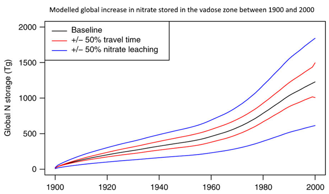 Modelled global increase in nitrate stored in the vadose zone between 1900 and 2000. Nitrate storage (in Tg N) is modelled under the baseline model run (black) and from sensitivity analyses (red and blue for +/− 50 percent travel time and nitrate leaching, respectively. Graphic: Ascott, et al., 2017 / Nature Communications