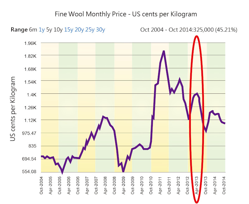 圖三 羊毛之價格趨勢