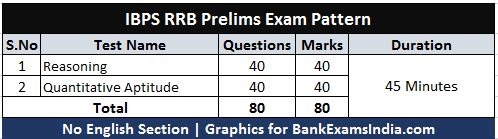 ibps-rrb-prelims-exam-pattern