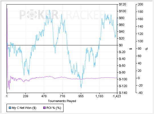 Roi Chart