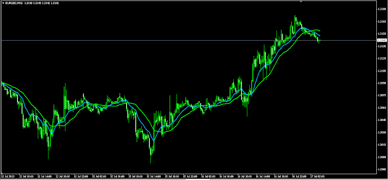 Cara analisa pergerakan forex