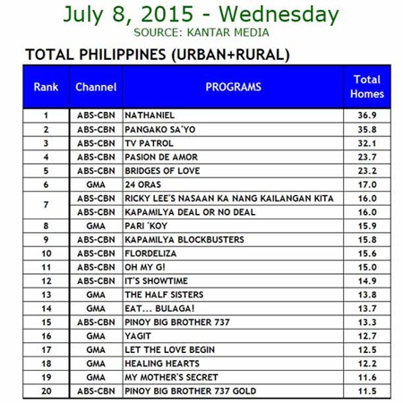 Kantar Media National TV Ratings - July 8, 2015