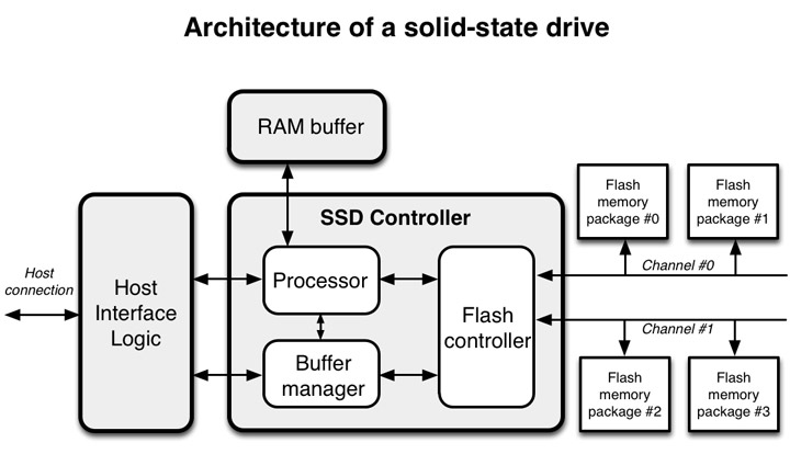 파일:external/codecapsule.com/ssd-architecture.jpg