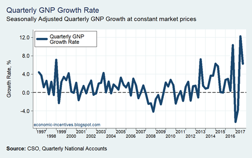 QNA GNP Quarterly Growth Rate 1997-2017