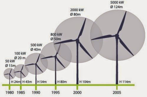 What Are Some Innovations In Wind Energy