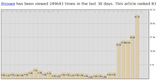 Статистика в Википедии