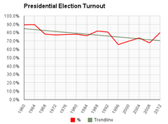1960-2012 Utah Presidental Election Turnout