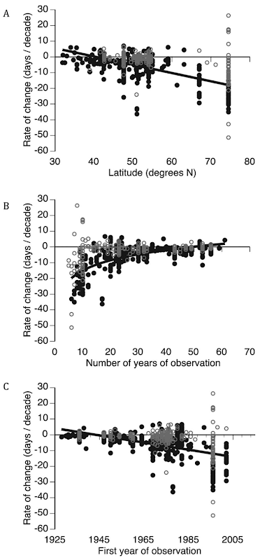 Relationships between phenological trends (positive = later, or delayed, occurrence; negative = earlier, or advanced, occurrence) and degrees north latitude (A), length of the time series upon which trend estimates are based (B), and the first year of observation in the time series upon which trend estimates are based (C). Non-significant (P > 0.05) trend estimates are shown in gray; black dots indicate significant trend estimates in all panels. Trend lines in each panel apply to scatter plots of significant trend estimates only. In panel A, the slope of the relationship is −0.50 ± 0.04 for pooled significant and non-significant phenological trends, and −0.53 ± 0.03 for significant phenological trends only. Graphic: Post, et al, 2018 / Scientific Reports