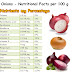 Real Onion's facts ( healthy effects of Onion on 