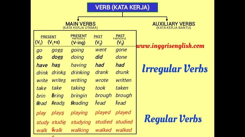 Правильная форма глагола walk. Глагол walk. Go went gone таблица. Irregular verbs walk. Неправильная форма глагола study.