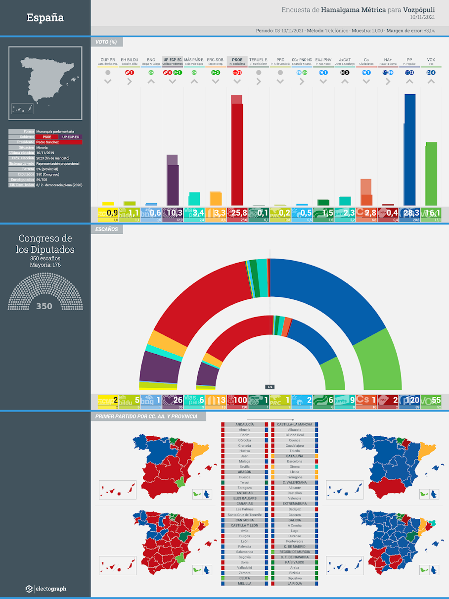 Gráfico de la encuesta para elecciones generales en España realizada por Hamalgama Métrica para VozPópuli, 14 de noviembre de 2021