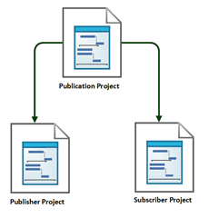 ReplicationTopology