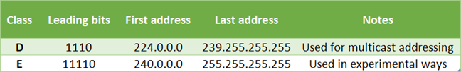 คลาสพิเศษของที่อยู่ IPv4: D และ E