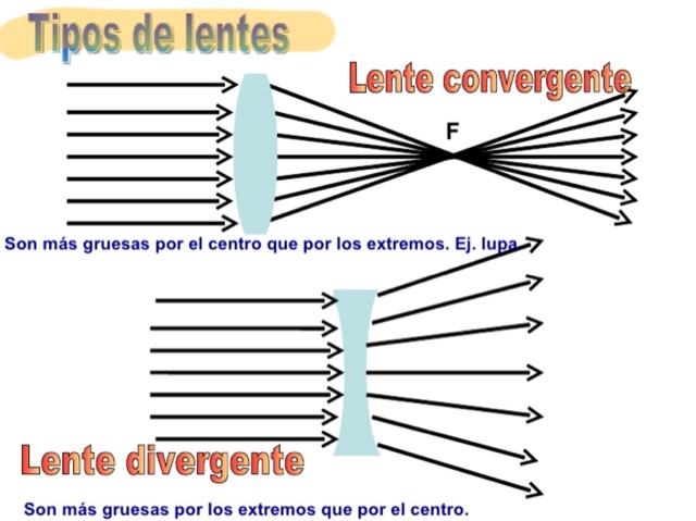 Física Contemporánea 2022: Discusión Semana 11. Lentes convergentes y  divergentes