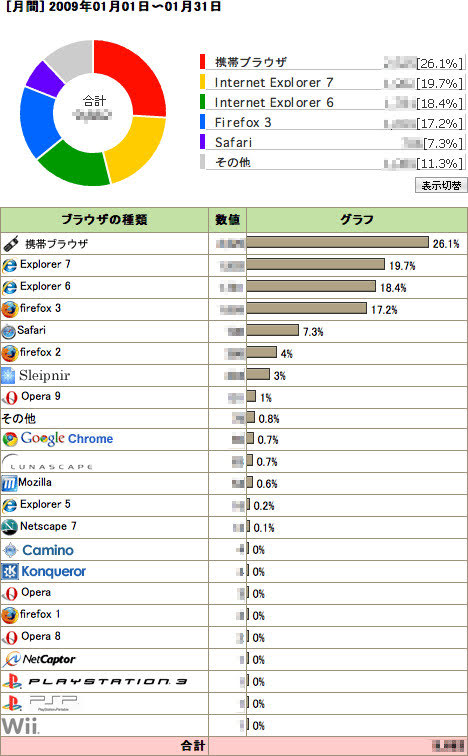 2009 年 1 月度アクセス解析結果