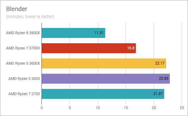 AMD Ryzen 5 3600: benchmarkresultaten in Blender