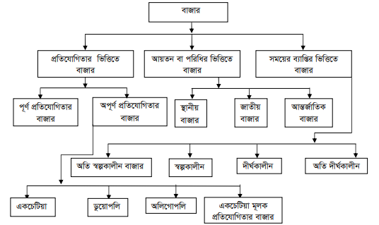 বাজার কাকে বলে?বাজারের প্রকারভেদ গুলো কি কি?