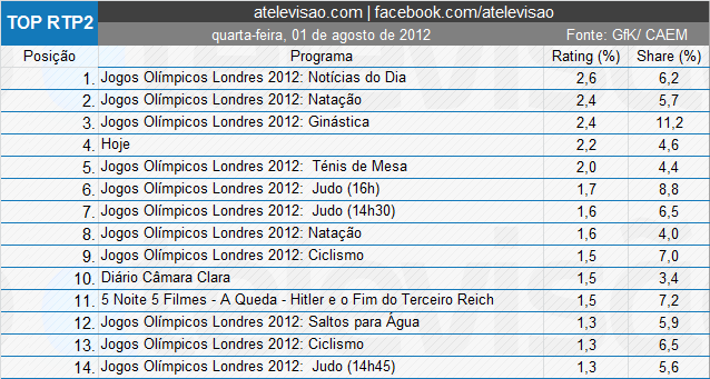 Audiências de 4ºFeira - 01 - 07-12 4